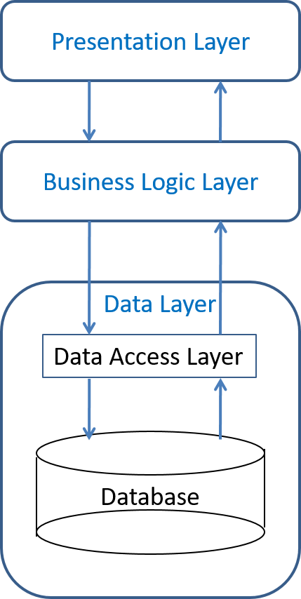 Data layer in a 3-tier architecture – Database replatforming and data migration